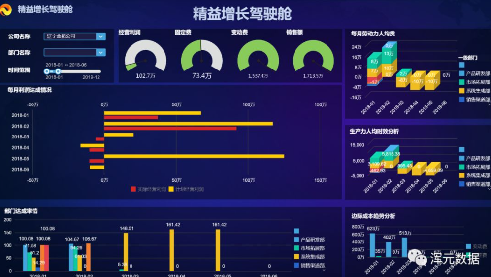 BI可视化|精益增长驾驶舱